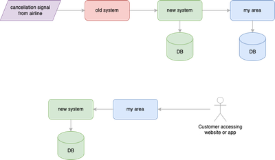 Using only the new system