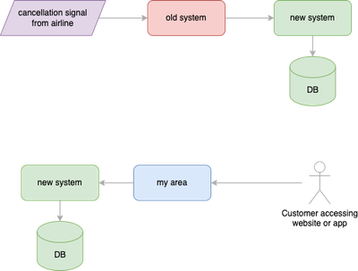 Final situation after clean up